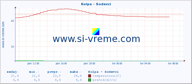 POVPREČJE :: Kolpa - Sodevci :: temperatura | pretok | višina :: zadnji dan / 5 minut.