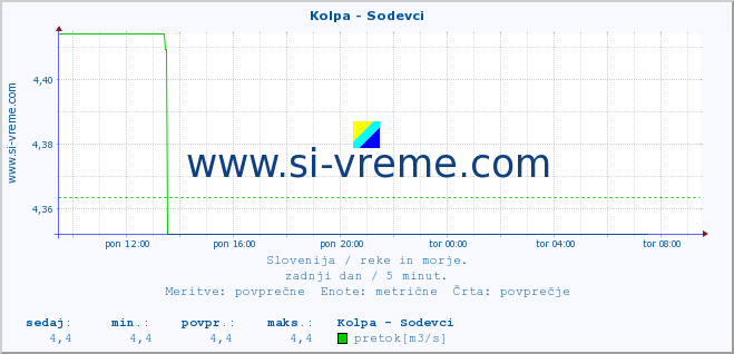 POVPREČJE :: Kolpa - Sodevci :: temperatura | pretok | višina :: zadnji dan / 5 minut.