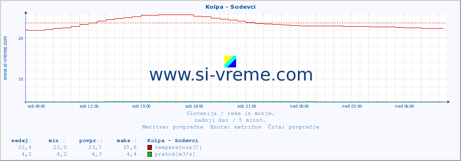 POVPREČJE :: Kolpa - Sodevci :: temperatura | pretok | višina :: zadnji dan / 5 minut.