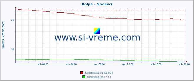 POVPREČJE :: Kolpa - Sodevci :: temperatura | pretok | višina :: zadnji dan / 5 minut.