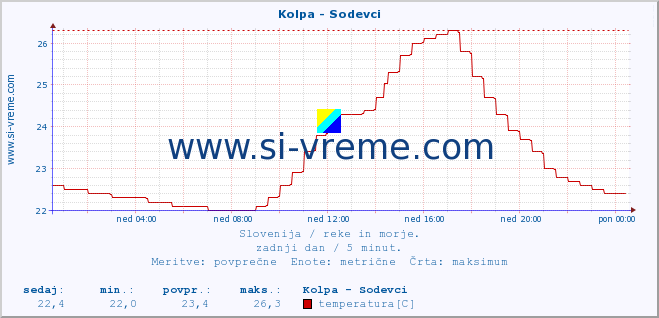 POVPREČJE :: Kolpa - Sodevci :: temperatura | pretok | višina :: zadnji dan / 5 minut.