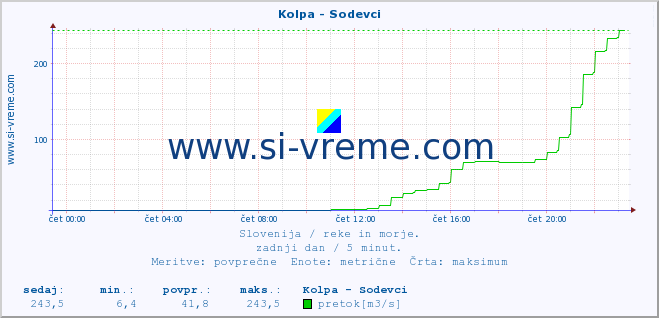 POVPREČJE :: Kolpa - Sodevci :: temperatura | pretok | višina :: zadnji dan / 5 minut.