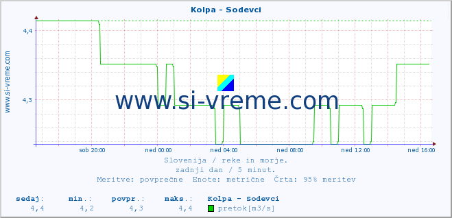 POVPREČJE :: Kolpa - Sodevci :: temperatura | pretok | višina :: zadnji dan / 5 minut.