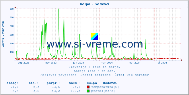 POVPREČJE :: Kolpa - Sodevci :: temperatura | pretok | višina :: zadnje leto / en dan.