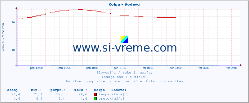 POVPREČJE :: Kolpa - Sodevci :: temperatura | pretok | višina :: zadnji dan / 5 minut.