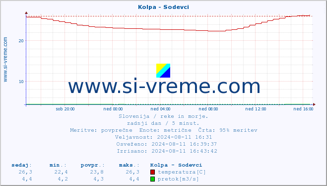 POVPREČJE :: Kolpa - Sodevci :: temperatura | pretok | višina :: zadnji dan / 5 minut.