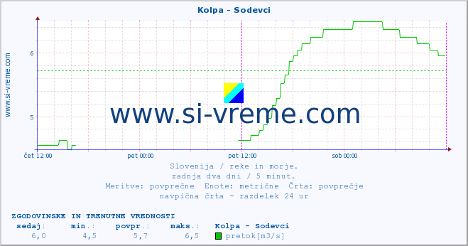 POVPREČJE :: Kolpa - Sodevci :: temperatura | pretok | višina :: zadnja dva dni / 5 minut.