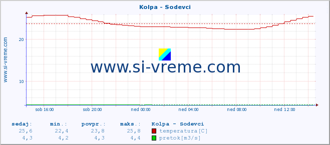 POVPREČJE :: Kolpa - Sodevci :: temperatura | pretok | višina :: zadnji dan / 5 minut.