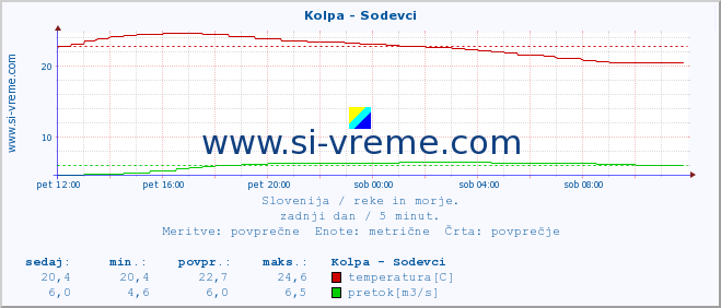 POVPREČJE :: Kolpa - Sodevci :: temperatura | pretok | višina :: zadnji dan / 5 minut.