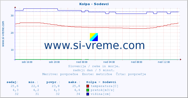 POVPREČJE :: Kolpa - Sodevci :: temperatura | pretok | višina :: zadnji dan / 5 minut.