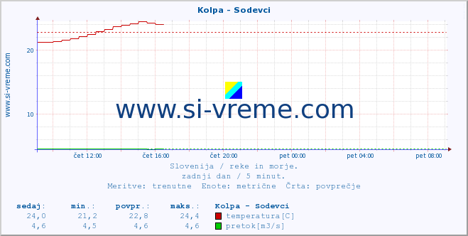 POVPREČJE :: Kolpa - Sodevci :: temperatura | pretok | višina :: zadnji dan / 5 minut.