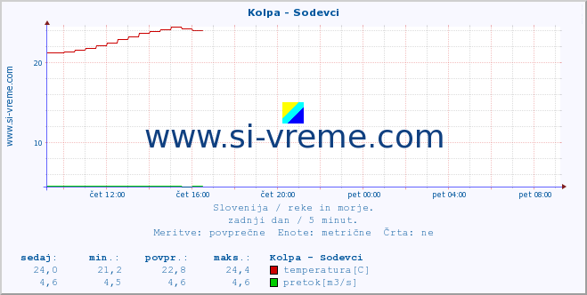 POVPREČJE :: Kolpa - Sodevci :: temperatura | pretok | višina :: zadnji dan / 5 minut.