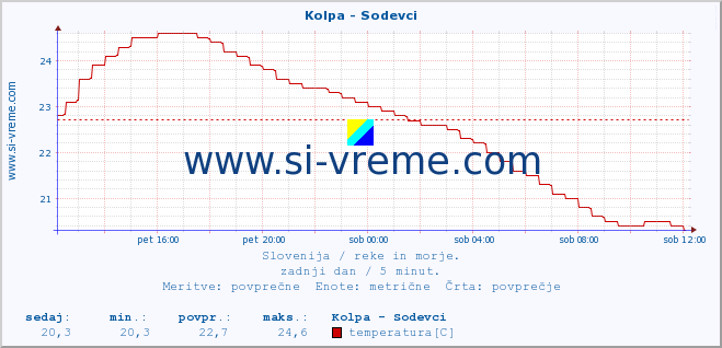 POVPREČJE :: Kolpa - Sodevci :: temperatura | pretok | višina :: zadnji dan / 5 minut.