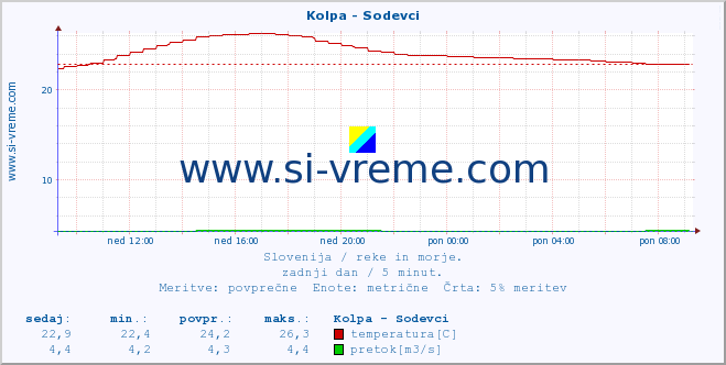 POVPREČJE :: Kolpa - Sodevci :: temperatura | pretok | višina :: zadnji dan / 5 minut.