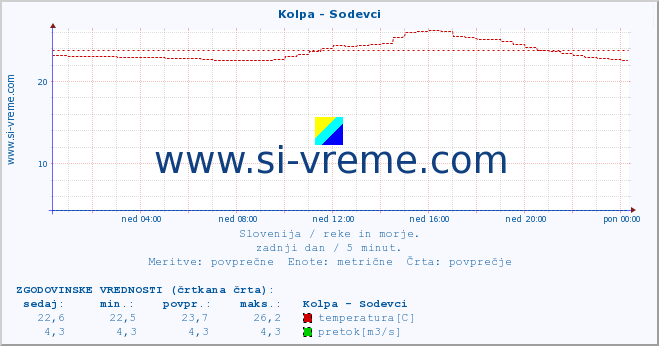 POVPREČJE :: Kolpa - Sodevci :: temperatura | pretok | višina :: zadnji dan / 5 minut.