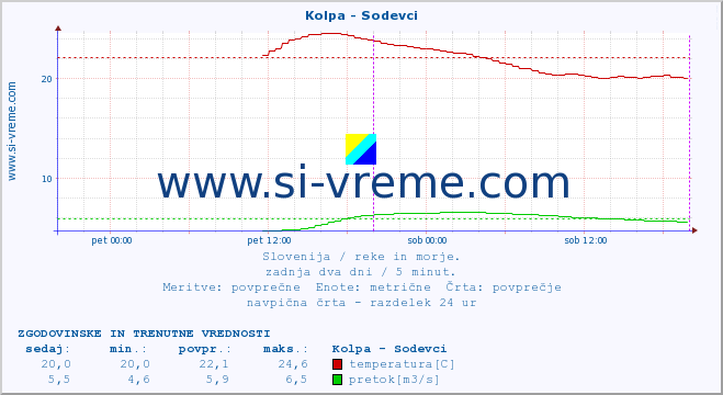 POVPREČJE :: Kolpa - Sodevci :: temperatura | pretok | višina :: zadnja dva dni / 5 minut.