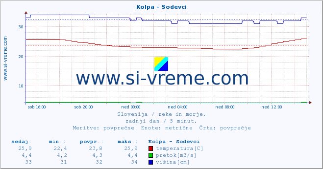 POVPREČJE :: Kolpa - Sodevci :: temperatura | pretok | višina :: zadnji dan / 5 minut.