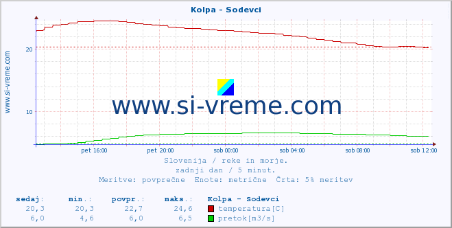 POVPREČJE :: Kolpa - Sodevci :: temperatura | pretok | višina :: zadnji dan / 5 minut.