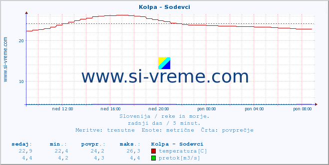 POVPREČJE :: Kolpa - Sodevci :: temperatura | pretok | višina :: zadnji dan / 5 minut.