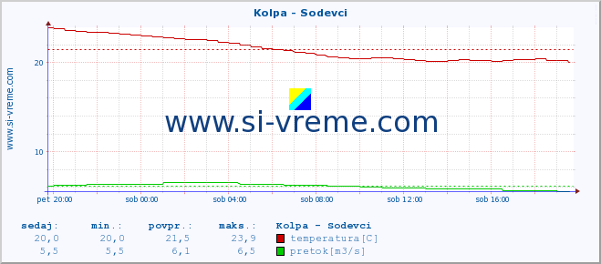 POVPREČJE :: Kolpa - Sodevci :: temperatura | pretok | višina :: zadnji dan / 5 minut.