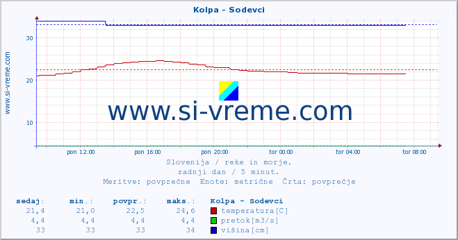 POVPREČJE :: Kolpa - Sodevci :: temperatura | pretok | višina :: zadnji dan / 5 minut.