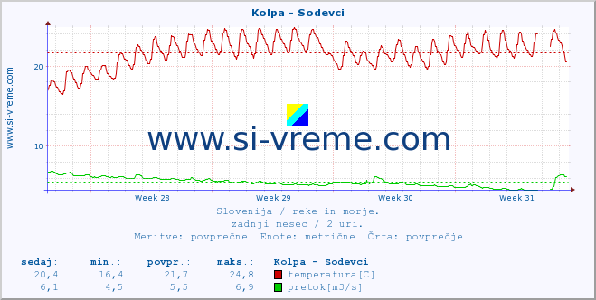 POVPREČJE :: Kolpa - Sodevci :: temperatura | pretok | višina :: zadnji mesec / 2 uri.