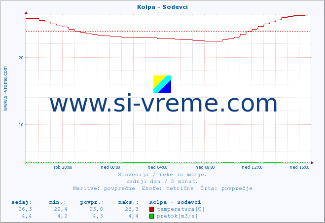 POVPREČJE :: Kolpa - Sodevci :: temperatura | pretok | višina :: zadnji dan / 5 minut.