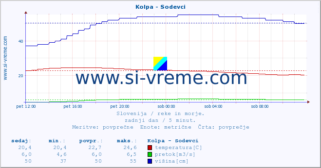 POVPREČJE :: Kolpa - Sodevci :: temperatura | pretok | višina :: zadnji dan / 5 minut.