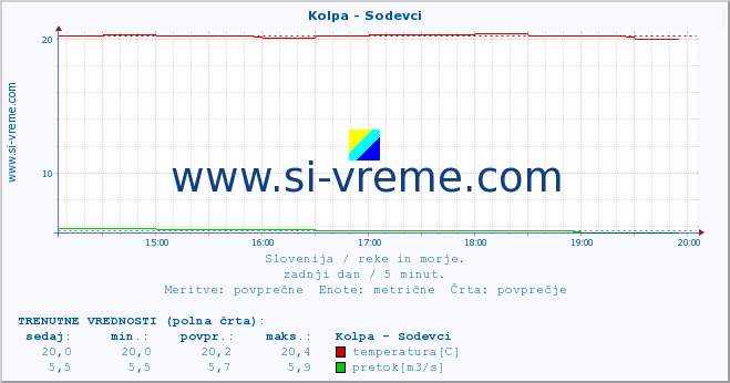 POVPREČJE :: Kolpa - Sodevci :: temperatura | pretok | višina :: zadnji dan / 5 minut.