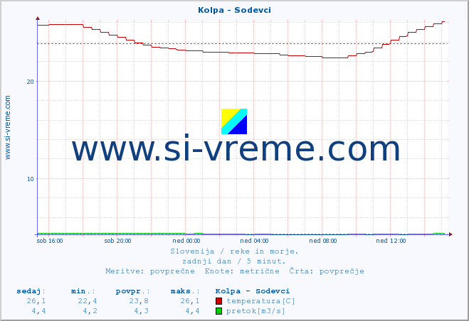 POVPREČJE :: Kolpa - Sodevci :: temperatura | pretok | višina :: zadnji dan / 5 minut.