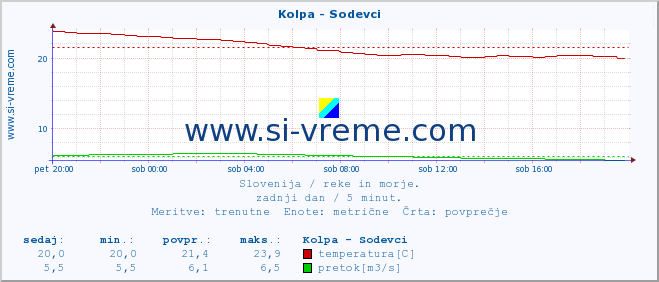 POVPREČJE :: Kolpa - Sodevci :: temperatura | pretok | višina :: zadnji dan / 5 minut.