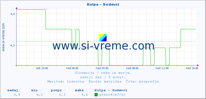 POVPREČJE :: Kolpa - Sodevci :: temperatura | pretok | višina :: zadnji dan / 5 minut.