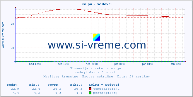 POVPREČJE :: Kolpa - Sodevci :: temperatura | pretok | višina :: zadnji dan / 5 minut.