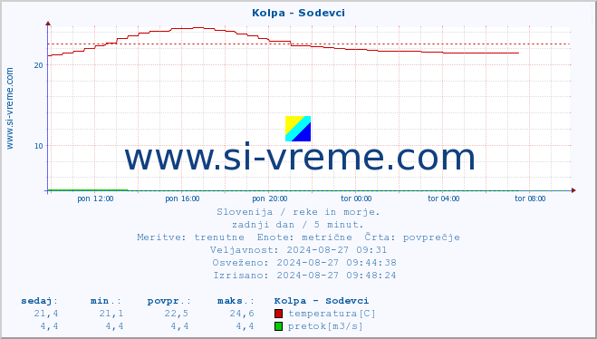 POVPREČJE :: Kolpa - Sodevci :: temperatura | pretok | višina :: zadnji dan / 5 minut.