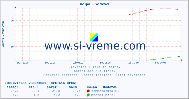 POVPREČJE :: Kolpa - Sodevci :: temperatura | pretok | višina :: zadnji dan / 5 minut.