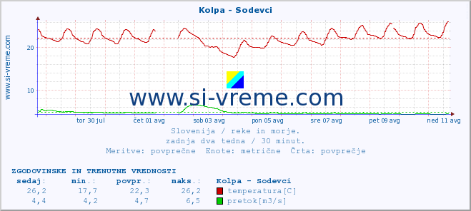 POVPREČJE :: Kolpa - Sodevci :: temperatura | pretok | višina :: zadnja dva tedna / 30 minut.