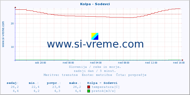 POVPREČJE :: Kolpa - Sodevci :: temperatura | pretok | višina :: zadnji dan / 5 minut.