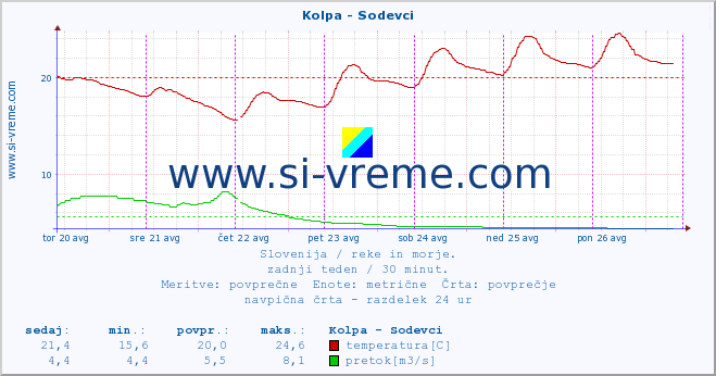 POVPREČJE :: Kolpa - Sodevci :: temperatura | pretok | višina :: zadnji teden / 30 minut.