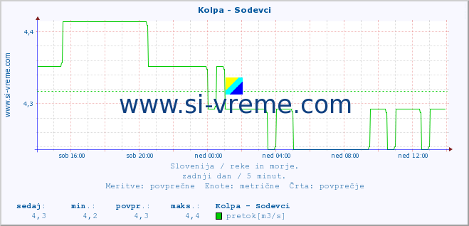 POVPREČJE :: Kolpa - Sodevci :: temperatura | pretok | višina :: zadnji dan / 5 minut.