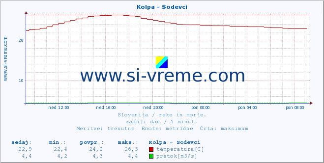 POVPREČJE :: Kolpa - Sodevci :: temperatura | pretok | višina :: zadnji dan / 5 minut.