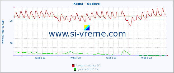 POVPREČJE :: Kolpa - Sodevci :: temperatura | pretok | višina :: zadnji mesec / 2 uri.