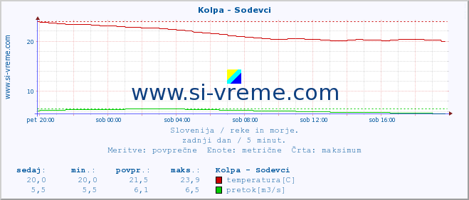 POVPREČJE :: Kolpa - Sodevci :: temperatura | pretok | višina :: zadnji dan / 5 minut.