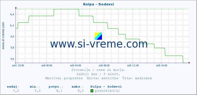 POVPREČJE :: Kolpa - Sodevci :: temperatura | pretok | višina :: zadnji dan / 5 minut.