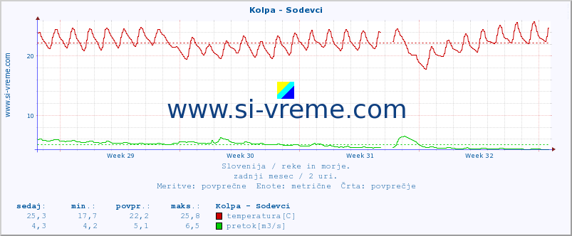 POVPREČJE :: Kolpa - Sodevci :: temperatura | pretok | višina :: zadnji mesec / 2 uri.