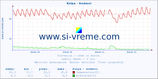 POVPREČJE :: Kolpa - Sodevci :: temperatura | pretok | višina :: zadnji mesec / 2 uri.