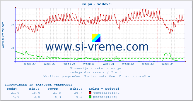 POVPREČJE :: Kolpa - Sodevci :: temperatura | pretok | višina :: zadnja dva meseca / 2 uri.