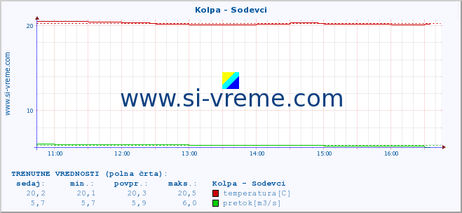 POVPREČJE :: Kolpa - Sodevci :: temperatura | pretok | višina :: zadnji dan / 5 minut.