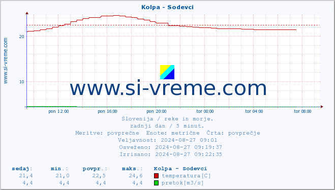 POVPREČJE :: Kolpa - Sodevci :: temperatura | pretok | višina :: zadnji dan / 5 minut.