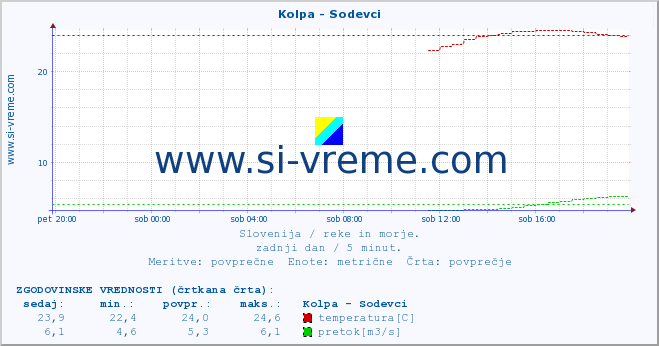 POVPREČJE :: Kolpa - Sodevci :: temperatura | pretok | višina :: zadnji dan / 5 minut.