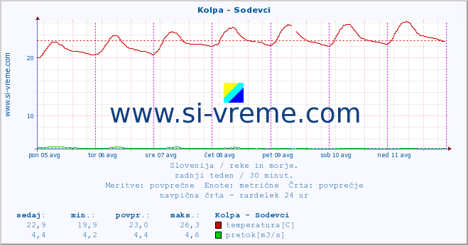 POVPREČJE :: Kolpa - Sodevci :: temperatura | pretok | višina :: zadnji teden / 30 minut.